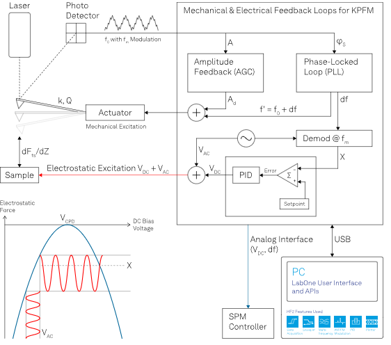 Typical FM-KPFM measurement scheme where the mechanical resonance signal is demodulated at the electrical bias modulation frequency. All KPFM modes require an electrical drive at VAC+VDC while the bias feedback only acts on VDC and is recorded to map the surface potential. By sweeping the DC bias voltage, it is possible to reconstruct the CPD parabola. The VAC modulation is used to find the maximum of the parabola by minimizing the X component of the resulting force modulation measured with a lock-in amplifier or a PLL.