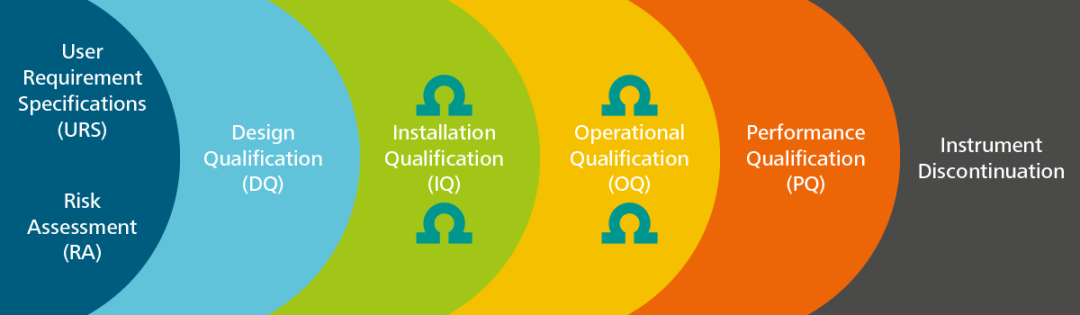 Analytical Instrument Qualification (AIQ): Introduction Part 1