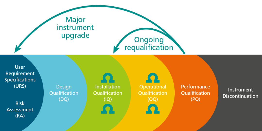 Analytical Instrument Qualification (AIQ): Introduction Part 1