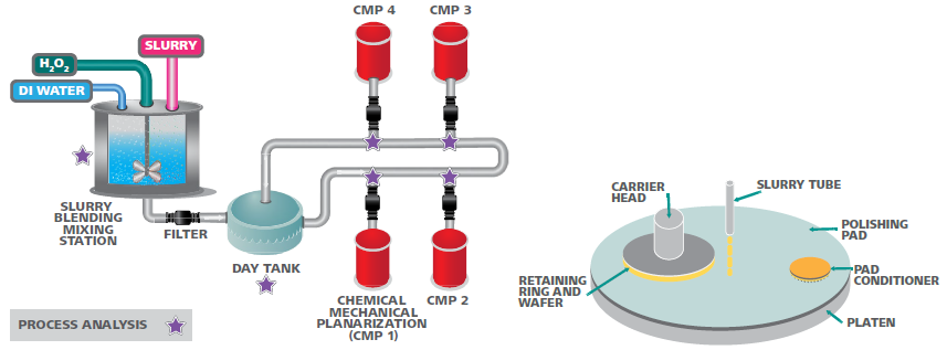 (Left) A typical Chemical Mechanical Planarization (CMP) process. (Right) Top view of a CMP polisher.
