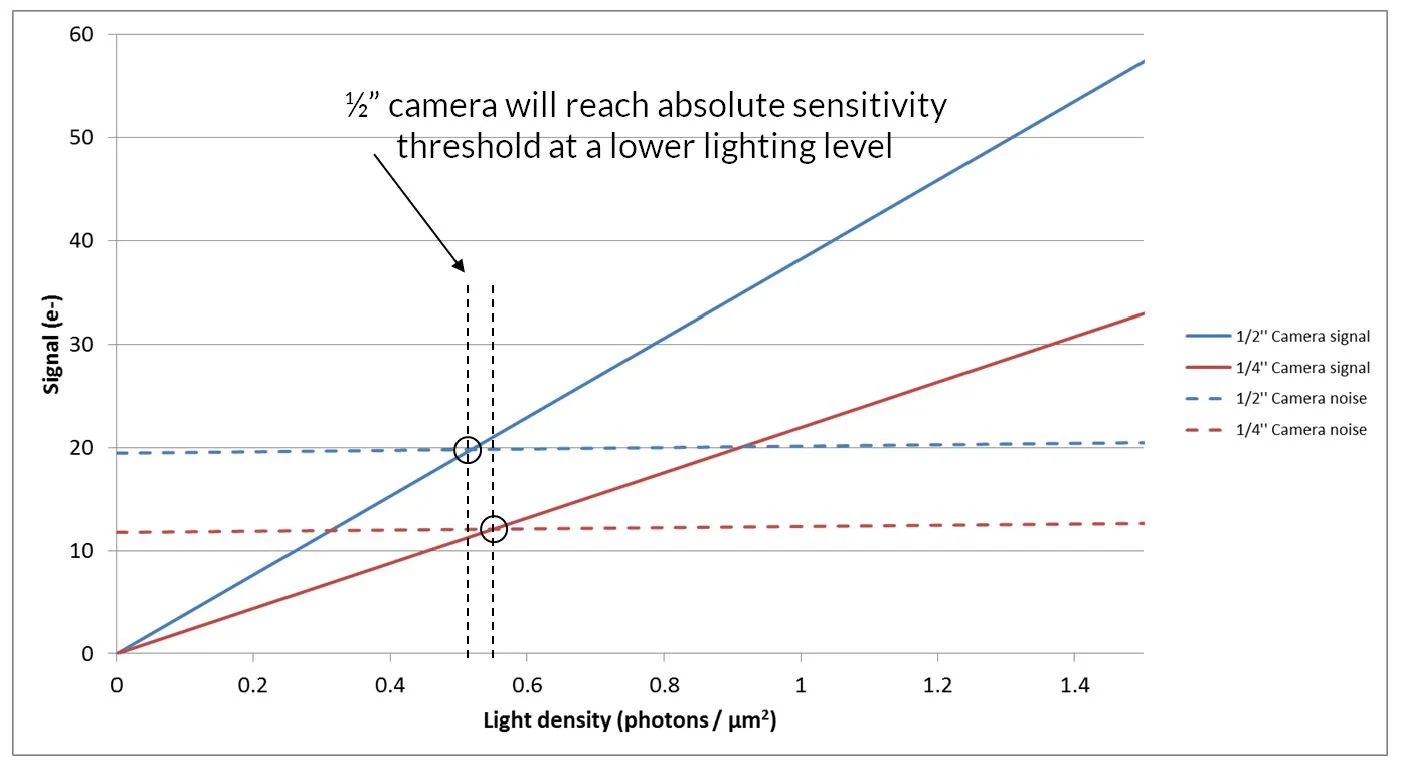 Signal and noise of the 1/4