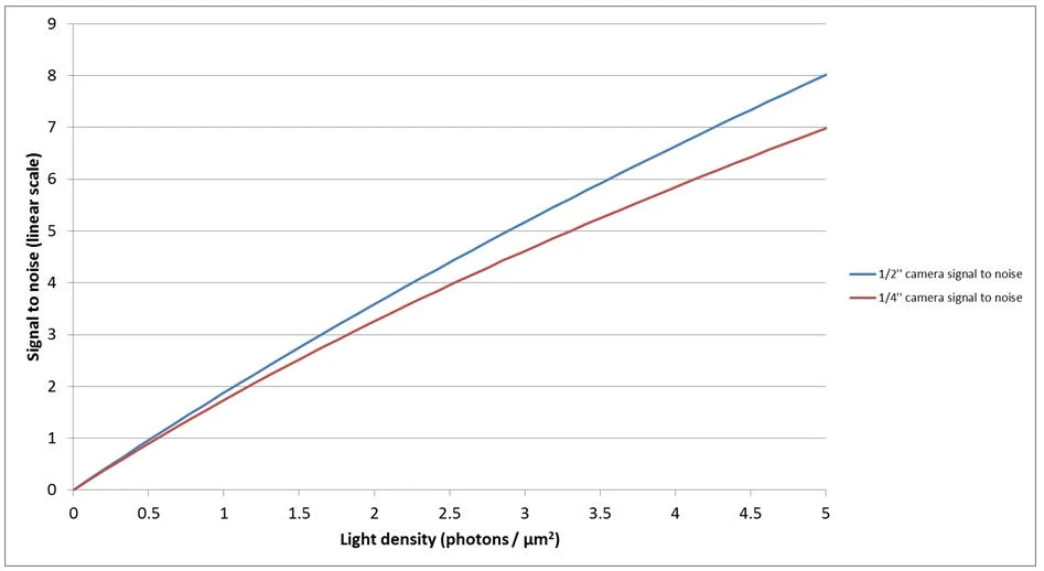 Signal to noise ration of the 1/4