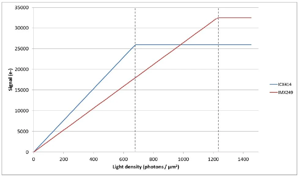 Signal produced by the ICX414 CCD and IMX249 CMOS sensor as a function of the light level.
