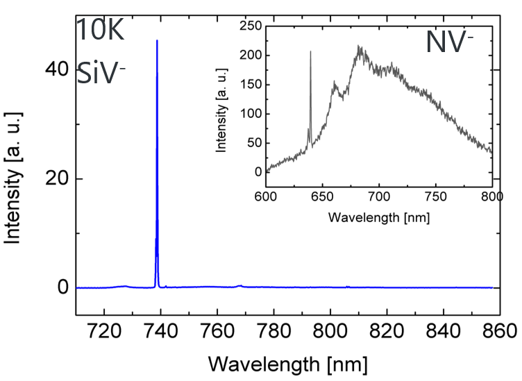The emission spectrum of the silicon-vacancy center, showing the single-phonon line at 737 nm.