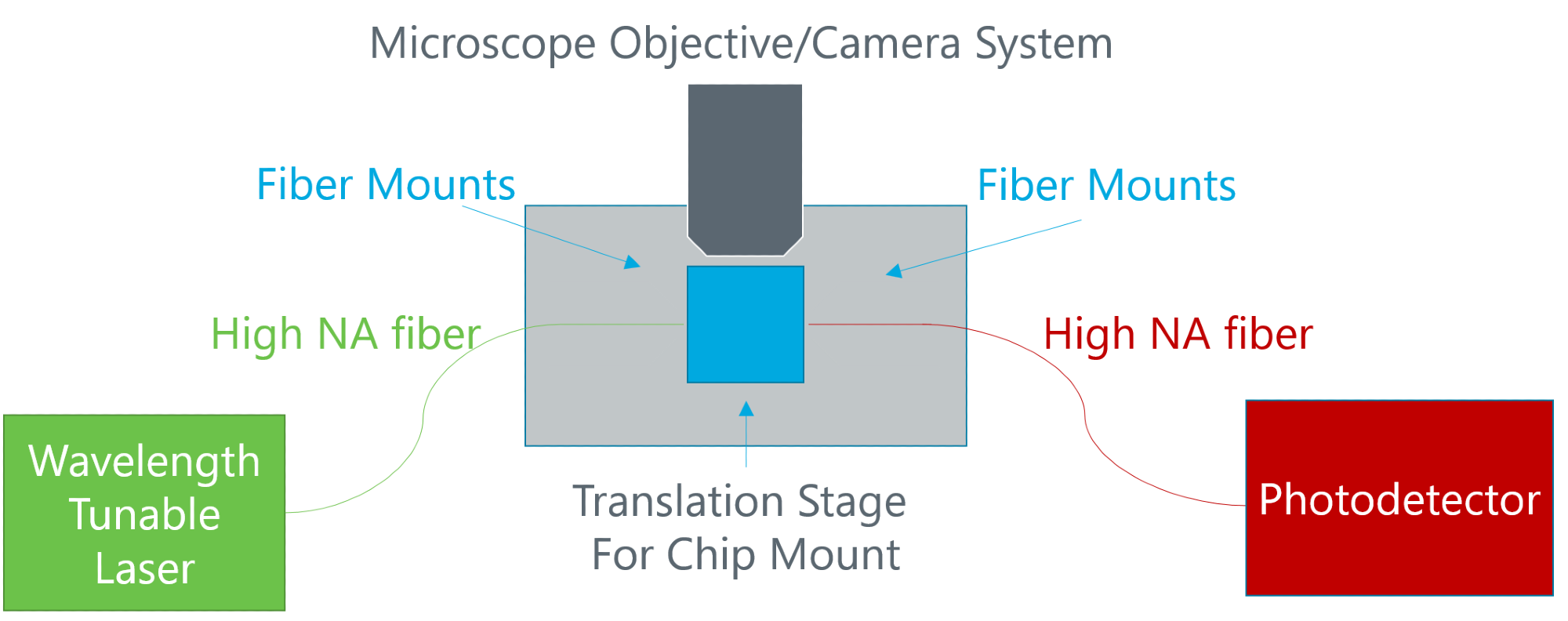 Schematic diagram of experimental set up for characterizing and tuning color center quantum emitters.