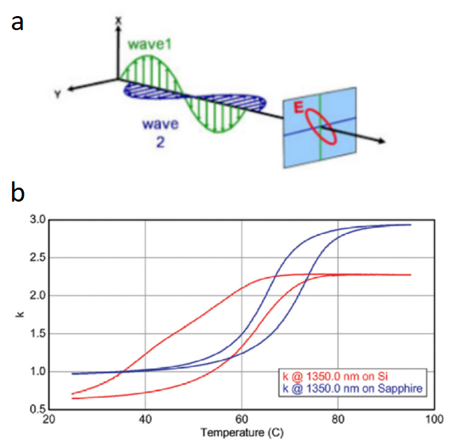 (a) Illustration of elliptically polarised light as used by an ellipsometer and (b) output from a temperature-controlled ellipsometry experiment, showing the coefficient ‘k’ as a function of temperature.