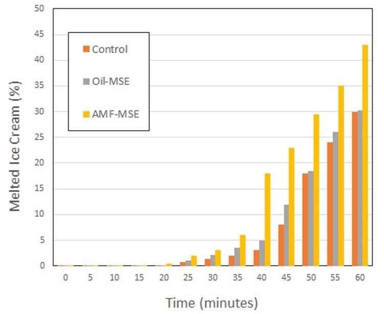 Meltdown dynamics of ice creams formulated with MSEs compared to the control sample