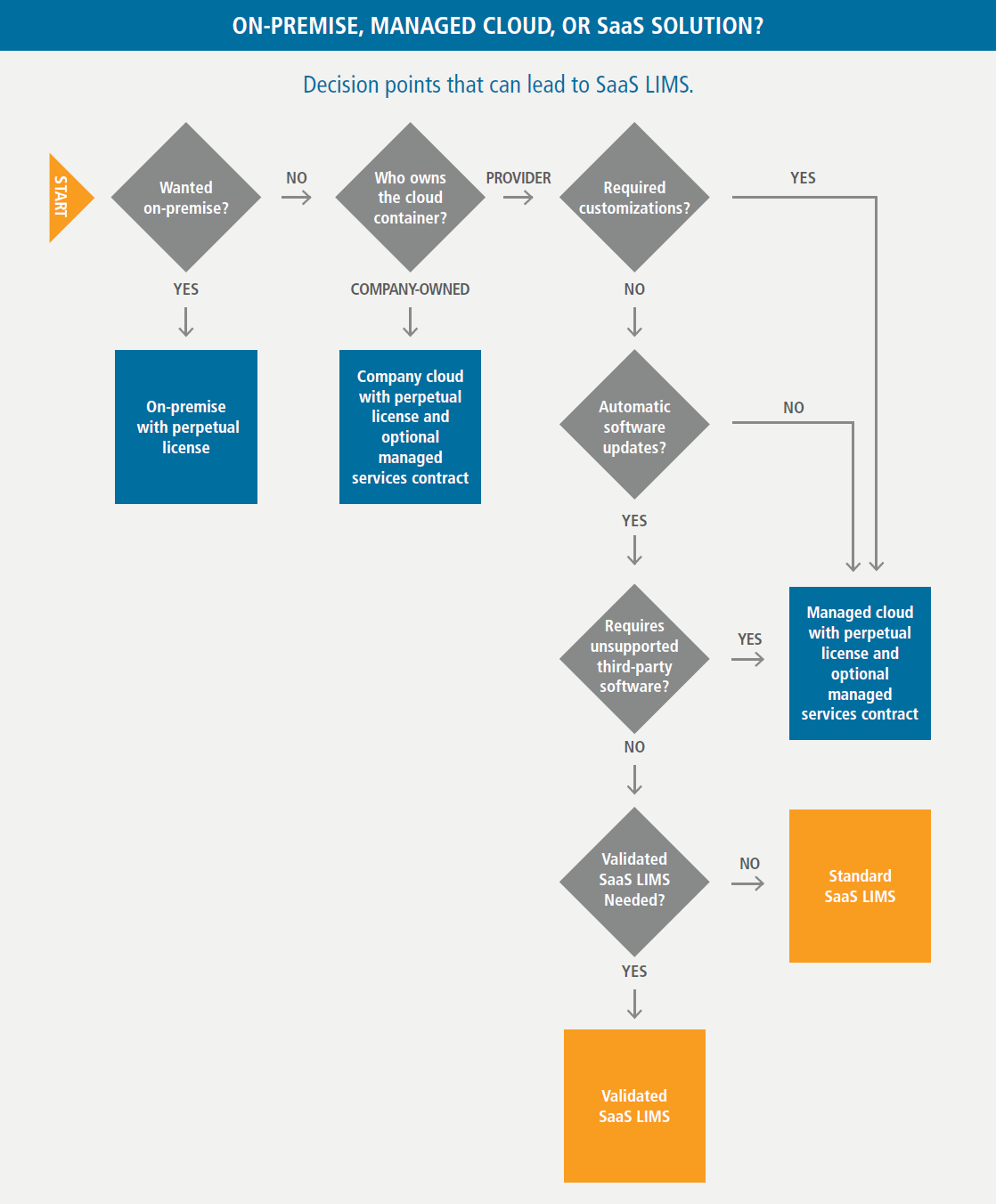 LIMS Software-as-a-Service (SaaS): A Guide