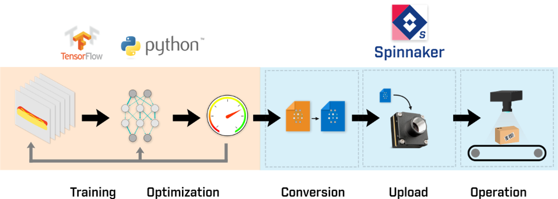 Deep learning inference workflow and the associated tools for each step.