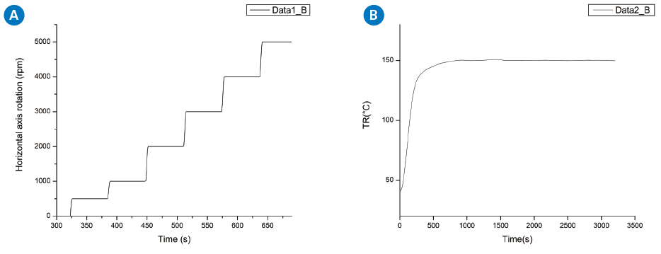 (a) High-speed horizontal axis rotation up to 5000 rpm; (b) Rapid and homogenous heating from ambient to 150 °C.