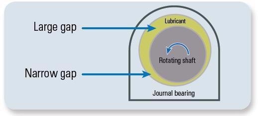 Converging gap of a journal bearing