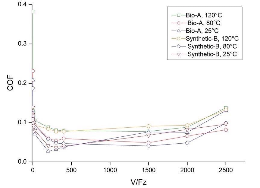 Stribeck curves generated under different temperatures