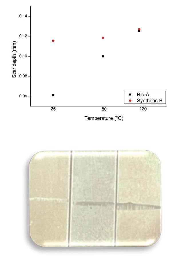 Measured scar depth of test blocks at 25 °C, 80 °C, and 120 °C, respectively