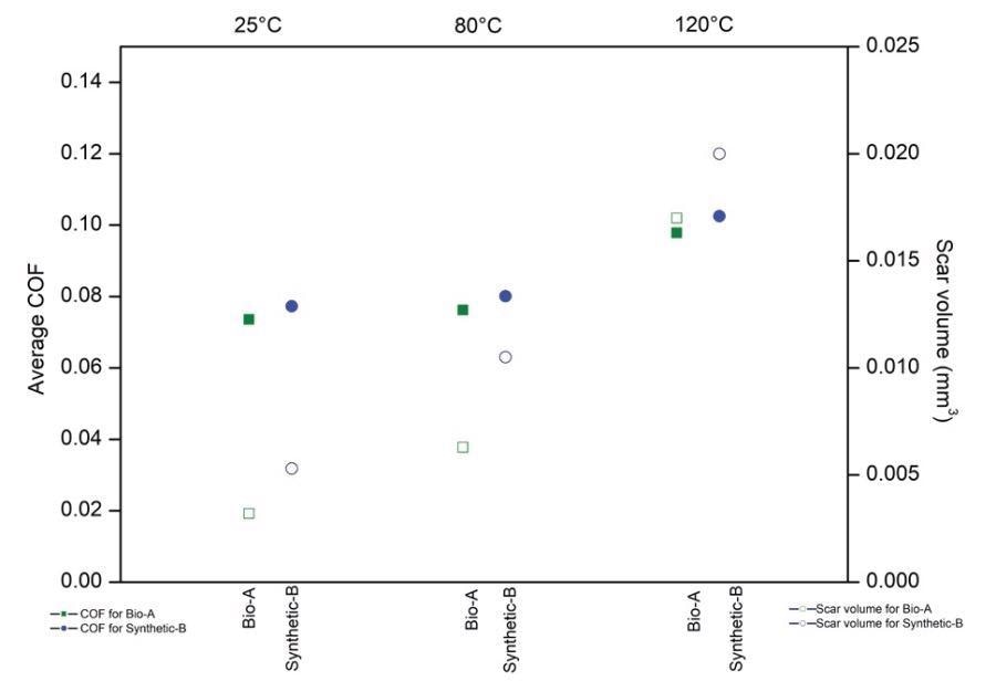 Average COF and calculate block scar volume at 25 °C, 80 °C and 120 °C, respectively