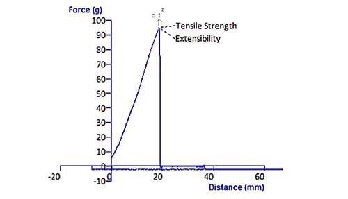 Typical Texture Analyser graph with annotated properties of material tension to failure.