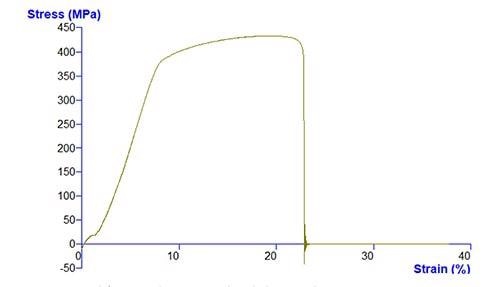 Stress-strain graph from a tensile test on a tin sheet dogbone sample.