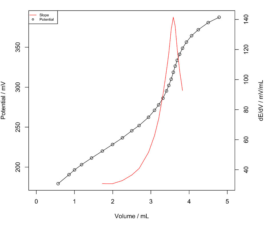Potentiometric determination of nicotine in e-liquids.