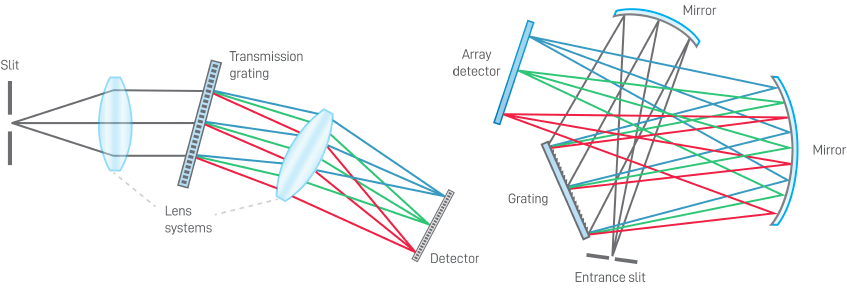 All-transmission spectrometer with VPH grating (left). Crossed Czerny-Turner spectrometer with reflective optics and ruled grating (right).