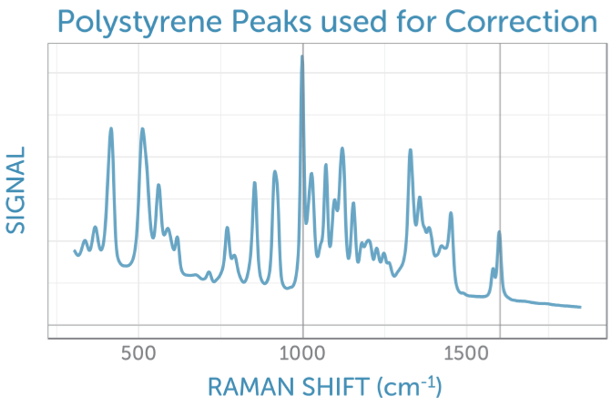 Example spectrum of glucose solution in a polystyrene cuvette. The polystyrene reference peaks are marked with vertical lines.