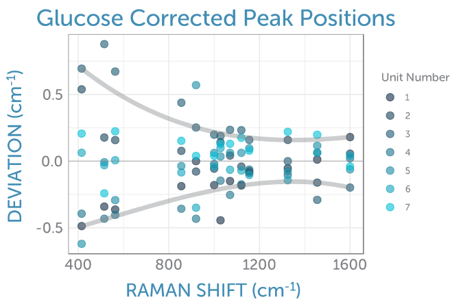 Deviation of glucose peak positions for individual spectrometers from the mean position across all spectrometers indicates a very narrow spread of less than 0.5 cm-1 or less than 0.25 pixels.