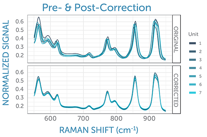 Reproducible Raman Measurements