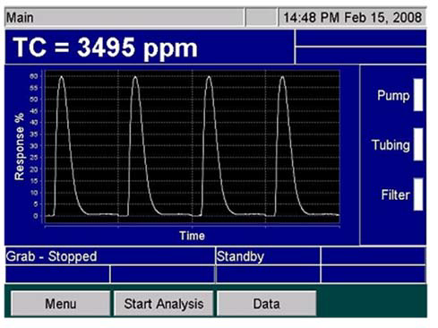 Peaks on the Sievers InnovOx Screen.