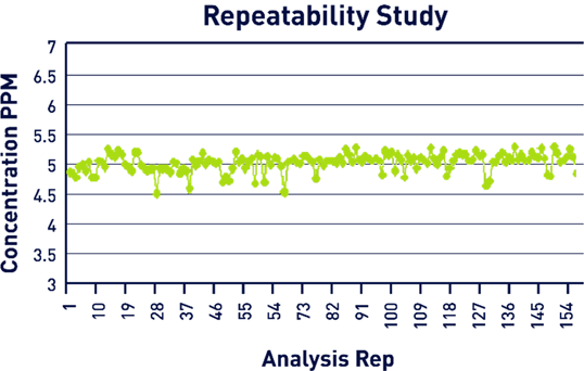 Repeatability Study Results.