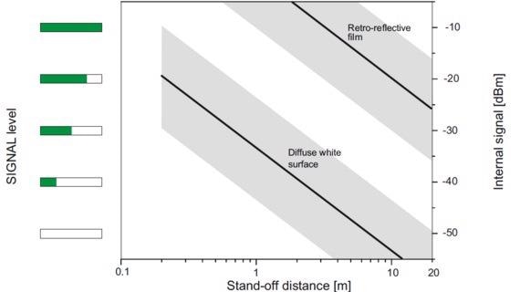 The signal level in optical tests is determined by reflectivity and working distance.