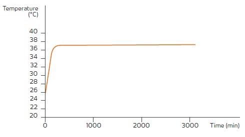 Experimental setup of two Heidolph Unimax 1010 in the Memmert HPP260.