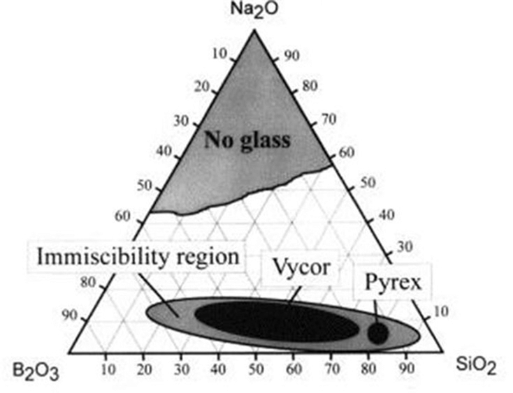 Simplified ternary phase diagram for the Na2O–B2O3–SiO2 system. The “Vycor” region corresponds to the phase separable mixtures that can be used to manufacture porous glass. (Bartl et al., 2001).
