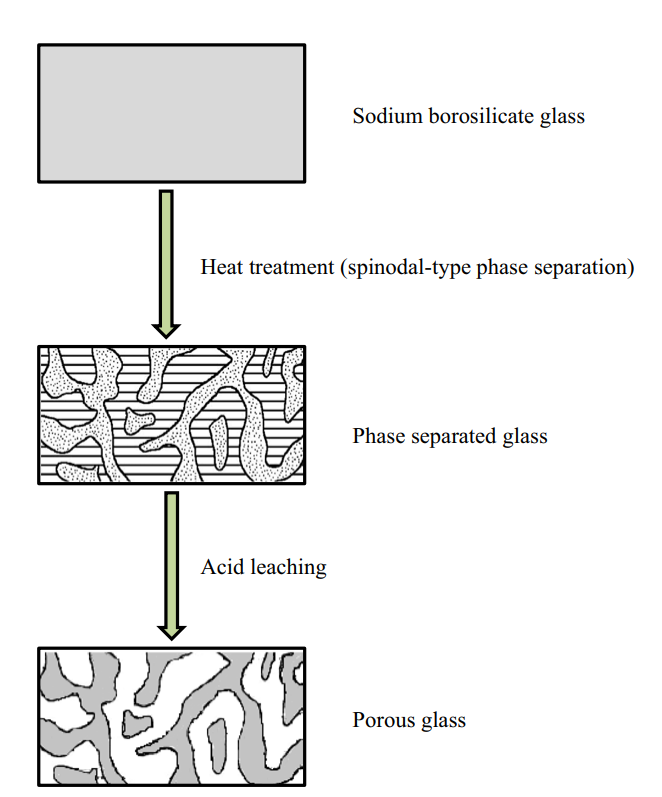 Schematic showing the formation of porous glass from a phase separated alkali (sodium) borosilicate mixture. (Hasanuzzaman et al 2016).
