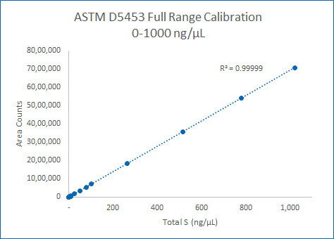 Full range Calibration curve covering typical range of ASTM D5453