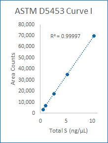 Curve I (0,5-10 ng/µL).