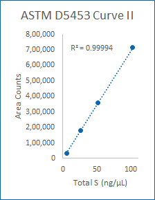 Curve II (5-100 ng/µL).