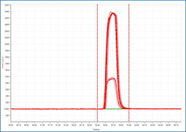 Overlay NIST SRM 2298 and SRM 2723a signal (n=10).