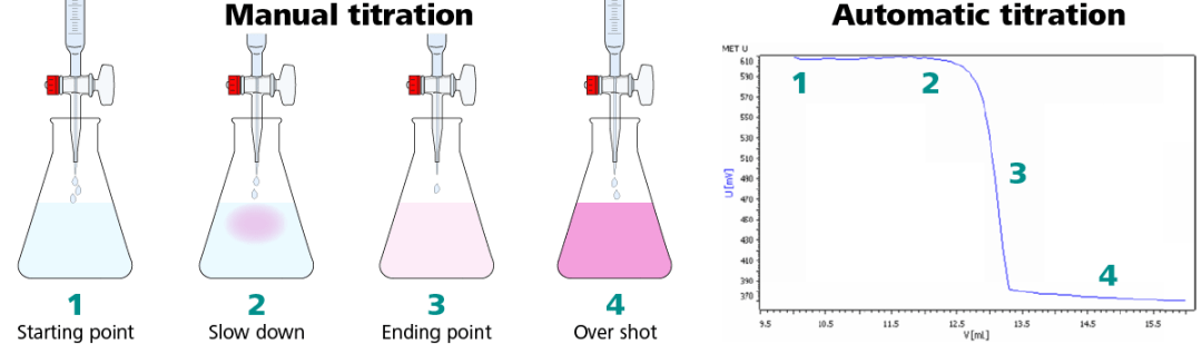 Illustration of the same titration performed manually (left) and automatically (right).