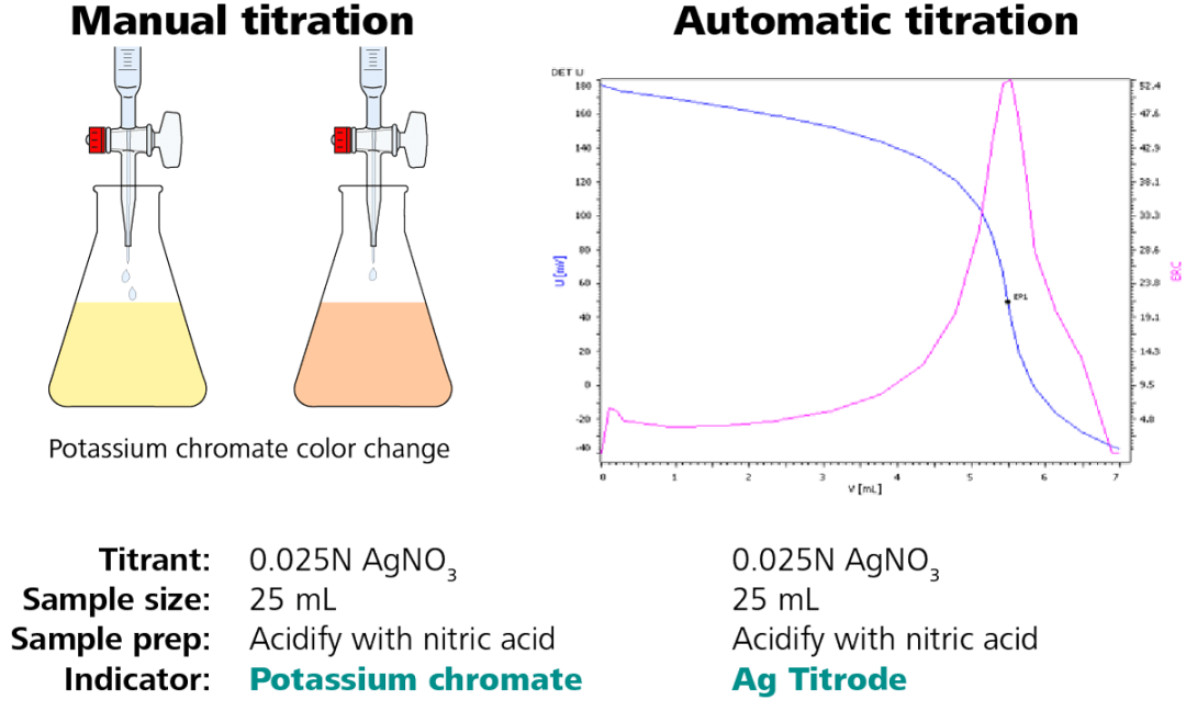 Illustration of a chloride titration – conversion from manual to automatic analysis.