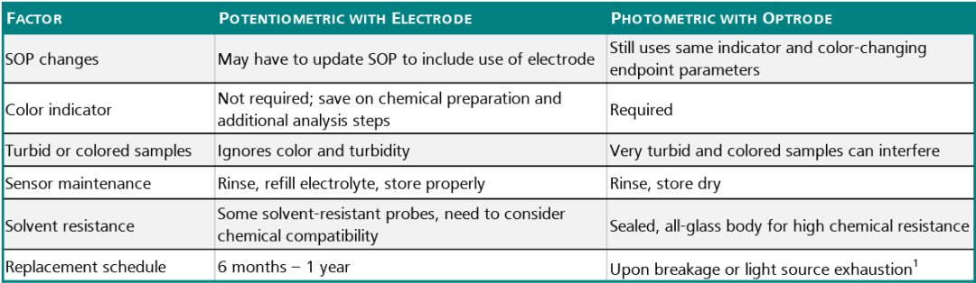Recognizing the Endpoints of Automated Titrations