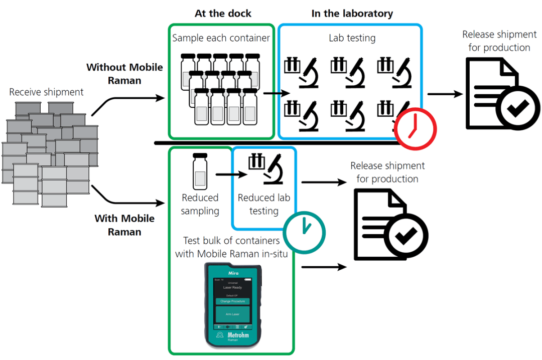 Utilizing Raman for Raw Material Verification and Identification