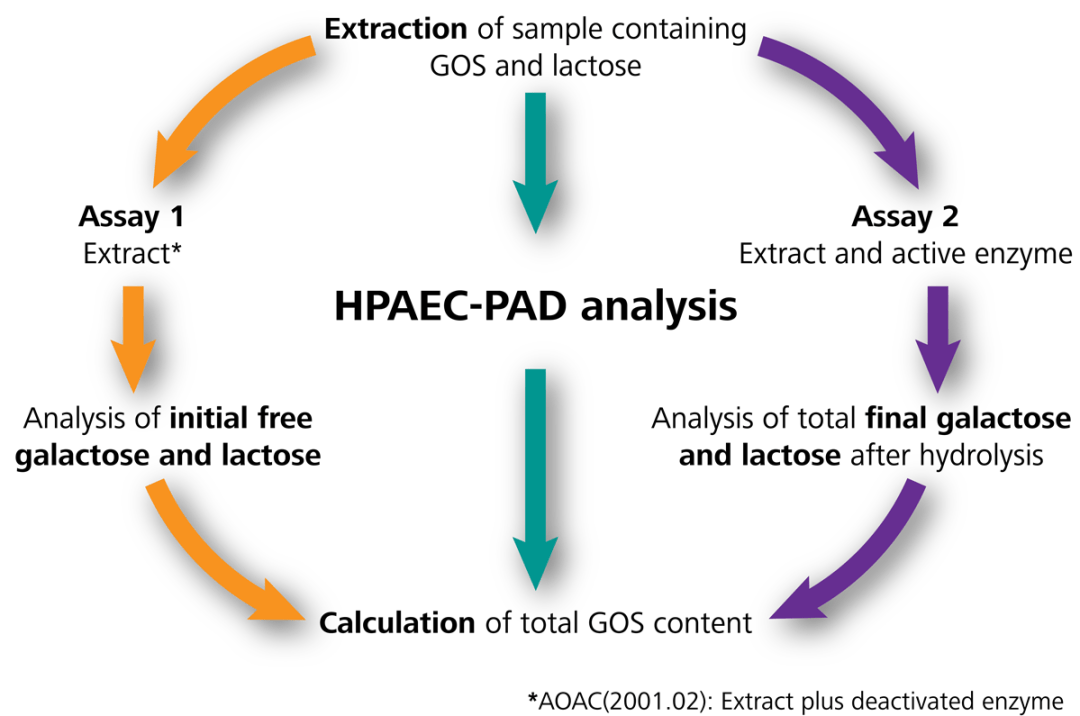 Schematic for determination of total GOS contents using ion chromatography with pulsed amperometric detection (IC-PAD) according to AOAC 2001.02, and an optimized method from Metrohm (in green). Chromatography for anions in AOAC is referred as HPAEC (high performance anion exchange chromatography) but is simplified here to the generic term of IC.