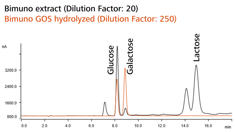 Overlaid chromatograms of Bimuno (prebiotic supplement), untreated (black) and treated with enzyme (orange).