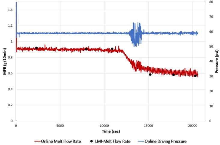 Melt Flow Indexer for Plastics Sustainability Initiative