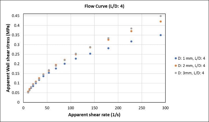 Flow curves of LLDPE materials using various dies.