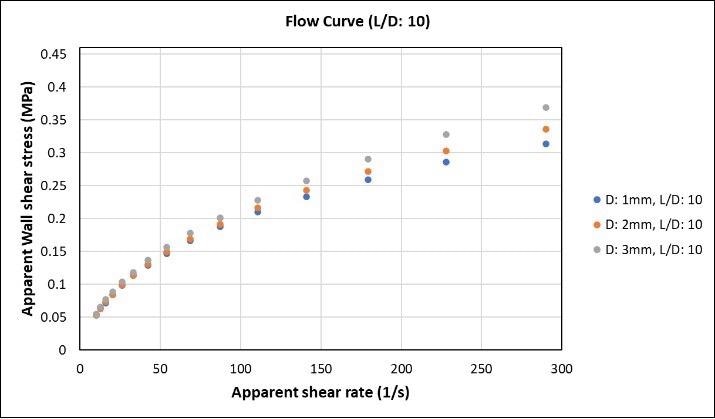Flow curves of LLDPE materials using various dies.