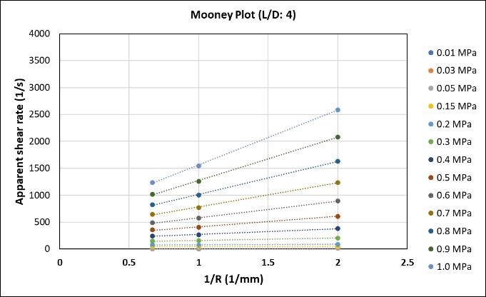 Mooney plots.