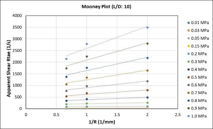 Mooney plots.