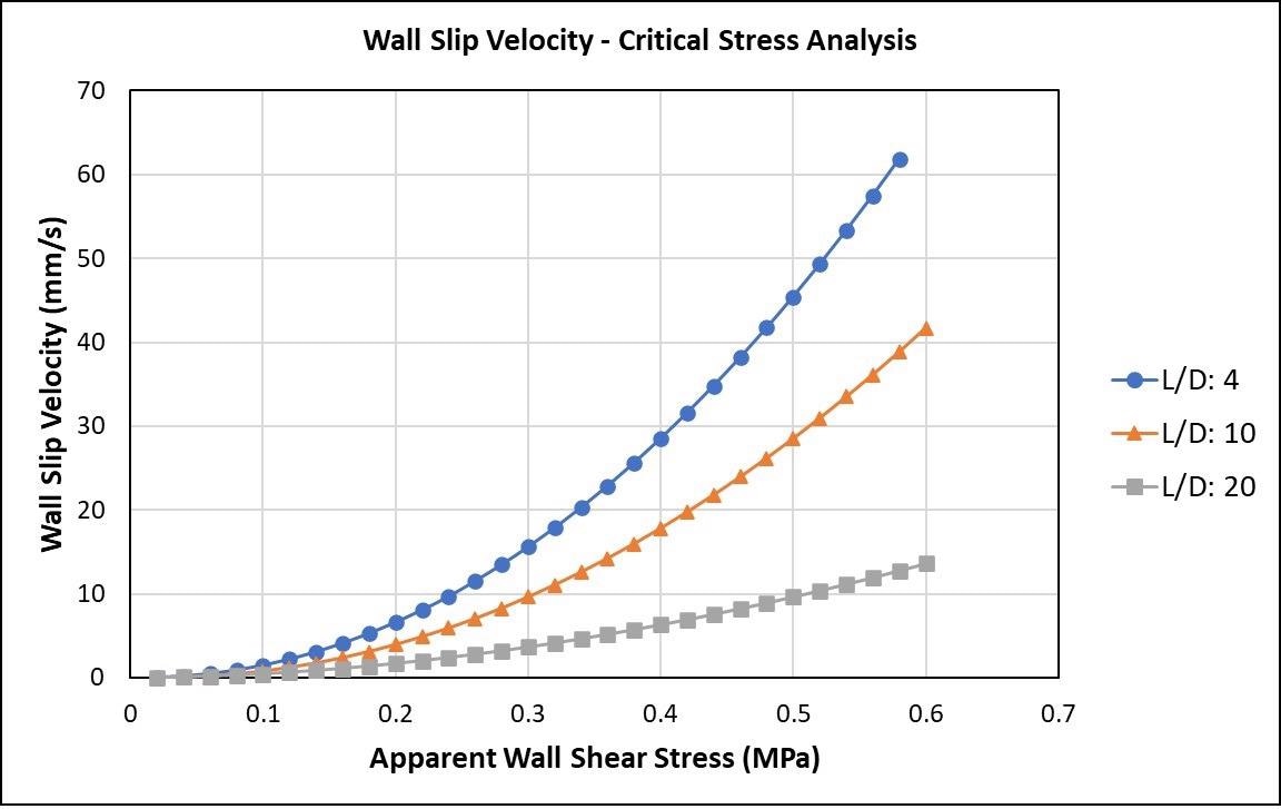 Graph of wall slip velocity versus apparent wall shear stress.