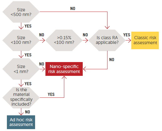 Risk Assessment on nanomaterials, tiered approach