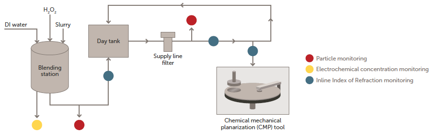 CMP process overview showing where chemical concentration monitoring and particle size analysis fit into the process flow.