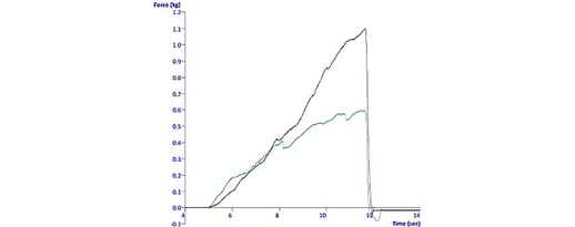 Curves produced from testing Soya Balls and Beef Meatballs, immediately after cooking using a Multiple Puncture Probe.